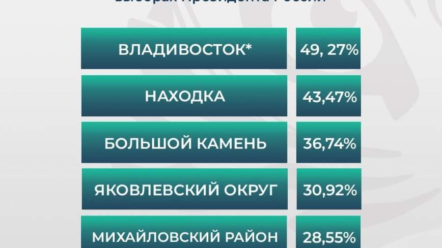 Назван топ-5 муниципалитетов по явке избирателей на выборах президента России