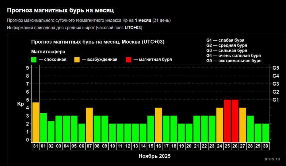 Дан прогноз магнитных бурь на ноябрь – метеозависимые, готовьтесь