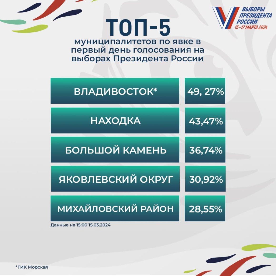 Назван топ-5 муниципалитетов по явке избирателей на выборах президента России