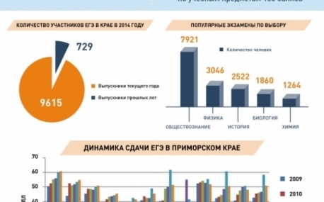 Итоги ЕГЭ-2014 в Приморье.ИНФОГРАФИКА