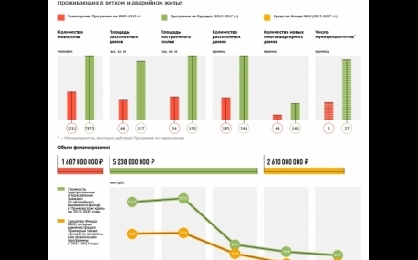 Инфографика 2013: Ликвидация аварийного жилья в Приморье